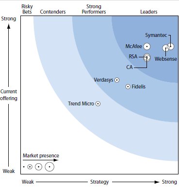 Forrester Data Leak Prevention Suites, Q4 2010.