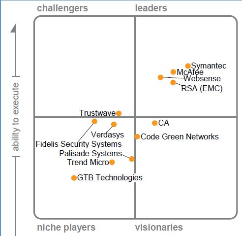 Magic Quadrant for Content-Aware Data Loss Prevention. Junio 2010.