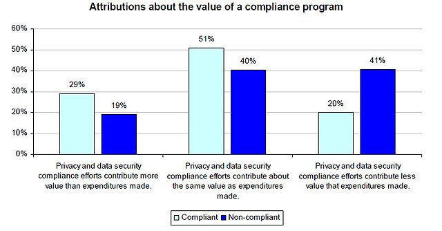 "The State of Privacy and Data Security Compliance". Informe de Ponemon Institute.