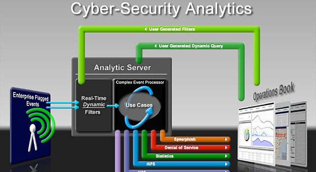 Vitria Technology explica cómo usar la Inteligencia Operacional para resolver amenazas de Seguridad Cibernética 