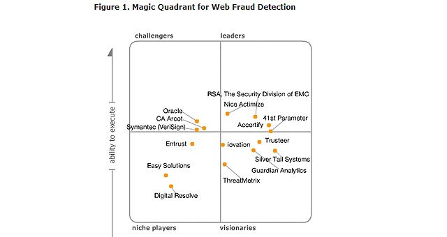 Cuadrante Mágico de Gartner para la detección del fraude en la web 