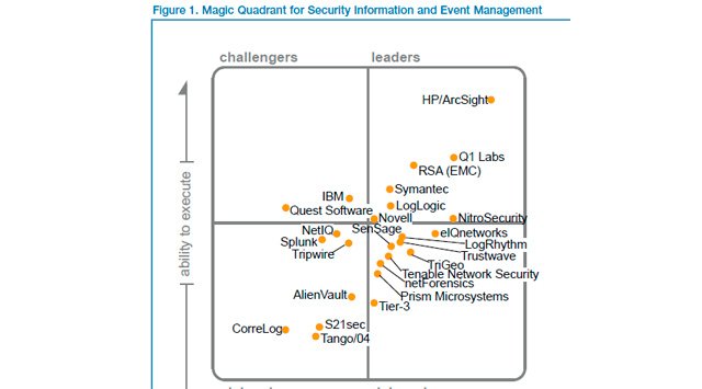 Cuadrante Mágico de Gartner para Security Information and Event Management