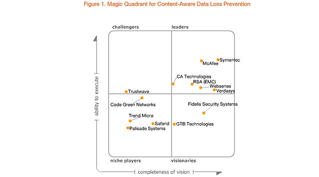 Cuadrante Mágico de Gartner sobre la prevención en la perdida de datos basado en contenidos