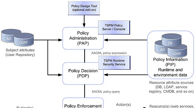 Manejo de patrones de política de seguridad IT con IBM Tivoli Security Policy Manager. Libro de 314 páginas.