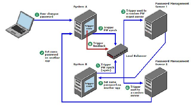 Hitachi ID Systems explica la evolución de la tecnología para la gestión de la autenticación