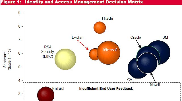 Informe Ovum sobre produtos para Identity and Access Management