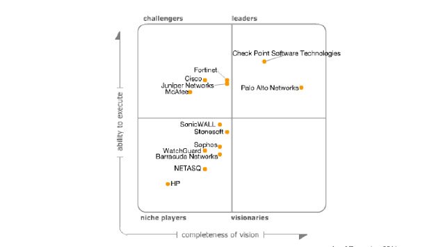 Cuadrante Mágico de Gartner para Enterprise Network Firewalls