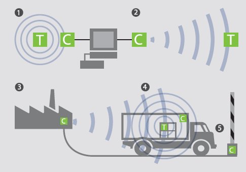 Soluciones para salvamento y emergencia con el RFID Activo de Albis Technologies 