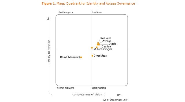 Cuadrante Mágico de Gartner para Identity and Access Governance