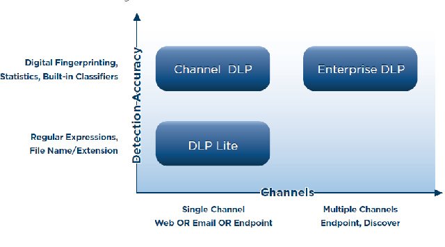 Reporte de Websense que brinda claves para seleccionar una solución de data loss prevention (DLP)