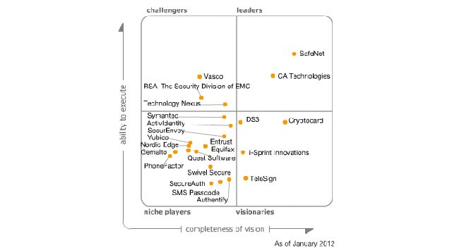 Cuadrante mágico de Gartner para autenticación de usuarios