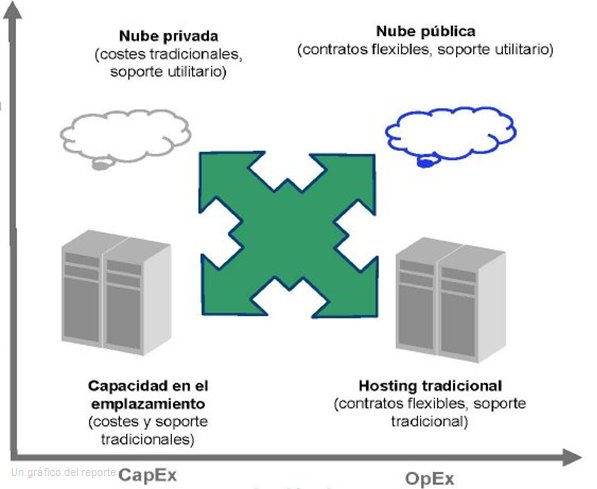 Servicios Cloud de IBM: IBM SmartCloud como catalizador para la transformación de TI. Whitepaper de 10 páginas por TBR.