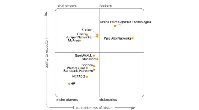 Cuadrante Mágico de Gartner para Enterprise Network Firewalls 