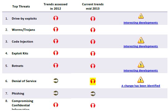 Descárguese el informe provisional de ENISA sobre las principales ciberamenazas 2013