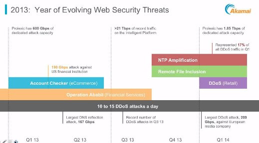 Soluciones integrales de CiberSeguridad de Akamai. Webinar de 1 hora.