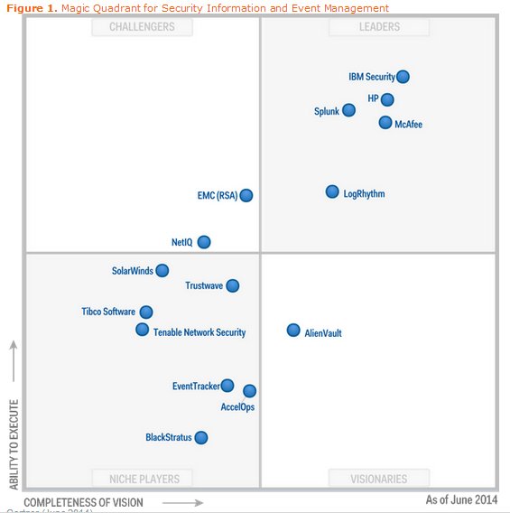 Gartner Magic Quadrant para Security Information y Event Management (SIEM). Junio 2014.