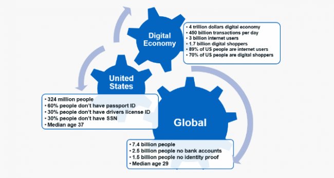 Reimagining the Future of Identity Management With Blockchain